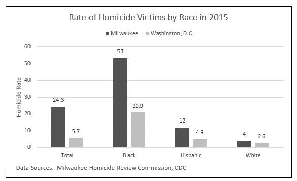 slow motion mass murder, march for our lives, gun march 2018, milwaukee washington dc homicide rate by race 2015, media milwaukee, shelbourne