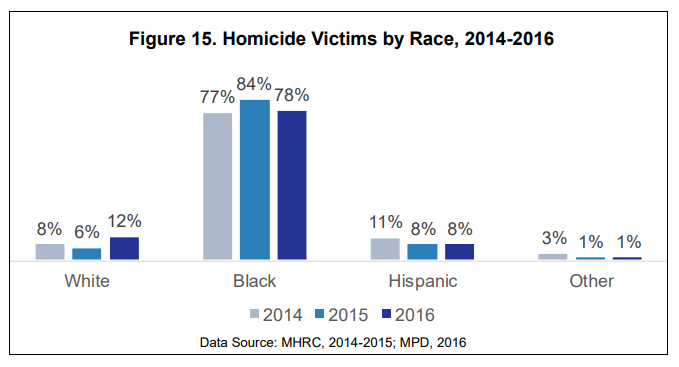 slow motion mass murder, gun march 2018, mke homicide victims by race, shelbourne, media milwaukee